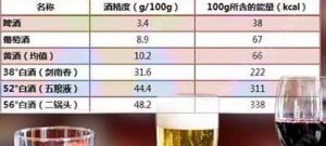 白酒、啤酒、葡萄酒的热量哪一个更高？  