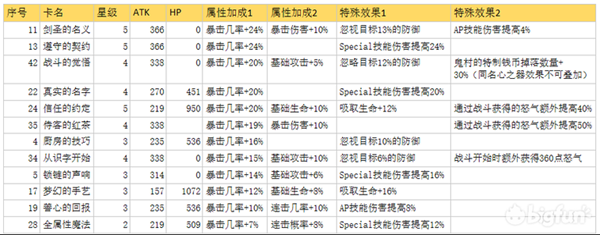 从零开始的异世界生活SP连发暴击队攻略 SP连发暴击阵容玩法指南