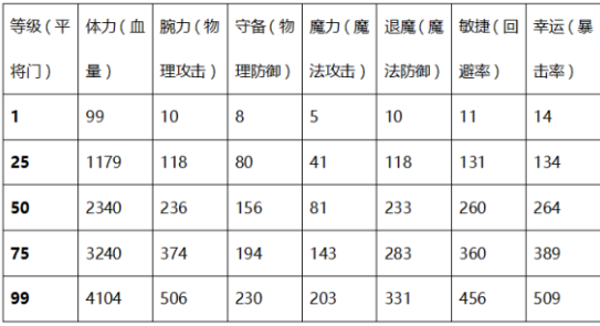 一血万杰育成系统玩法介绍 一血万杰英杰等级提升属性介绍