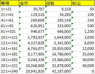 剑与远征英雄升级经验表 剑与远征英雄升级需要的粉尘材料表