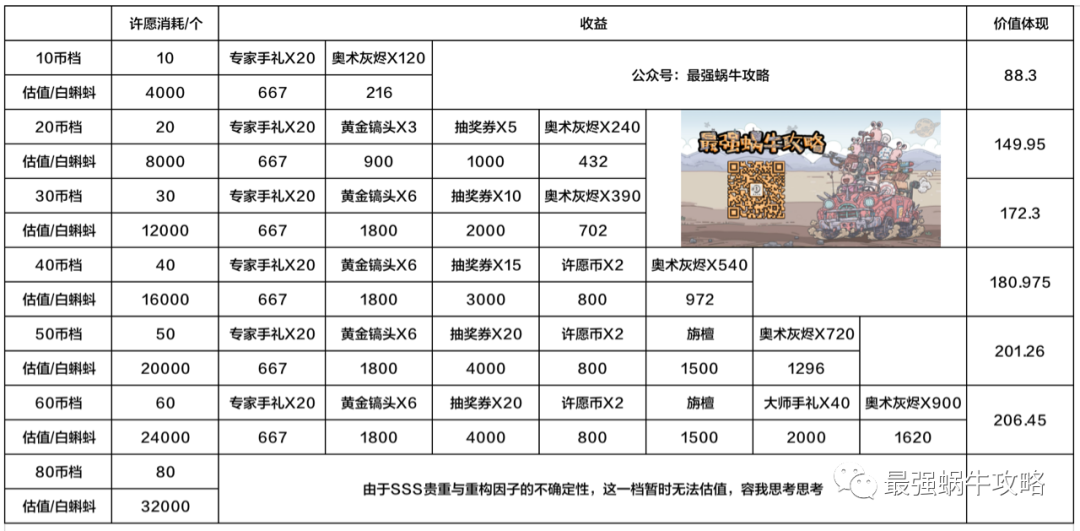 最强蜗牛大祈愿之阵活动攻略 大祈愿之阵玩法教学