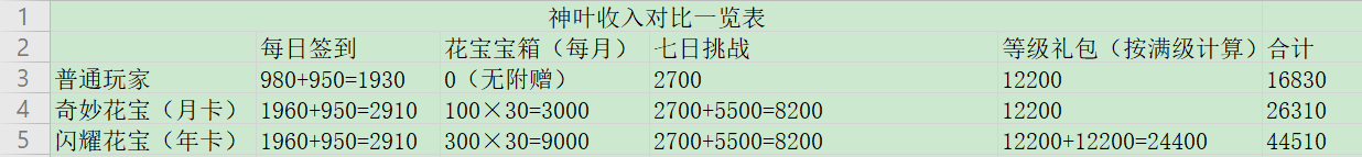 小花仙手游月卡、年卡对比解析 月卡和年卡买哪个好