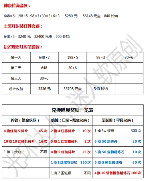 少年三国志2圣诞活动怎么充钱最划算