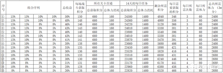 双生视界吸收峰偏移体力消耗计算 吸收峰偏移体力消耗计算