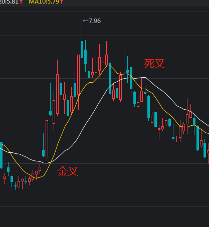 股票10日均线怎么看图解？