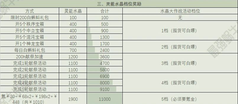 最强蜗牛献祭周活动攻略 献祭周图文详解