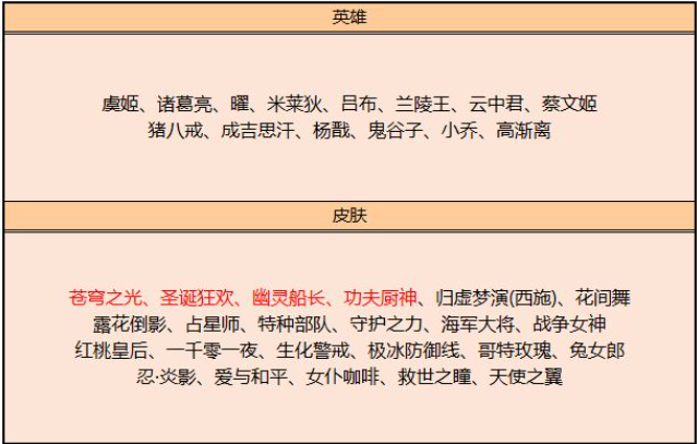 王者荣耀夺宝奖池更新内容介绍 王者荣耀碎片商店更新英雄皮肤一览