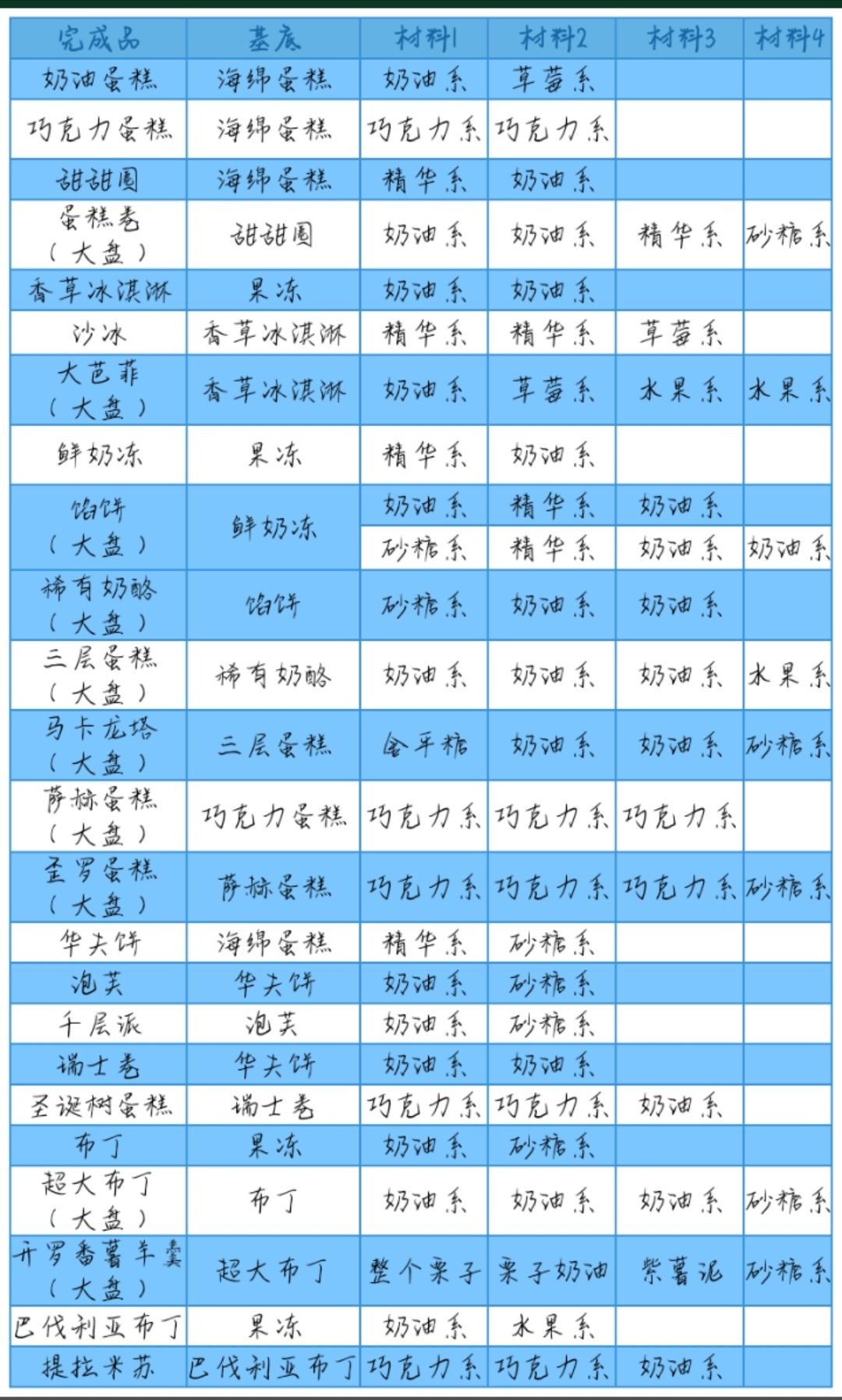 创意蛋糕店攻略大全 蛋糕食谱配方表汇总