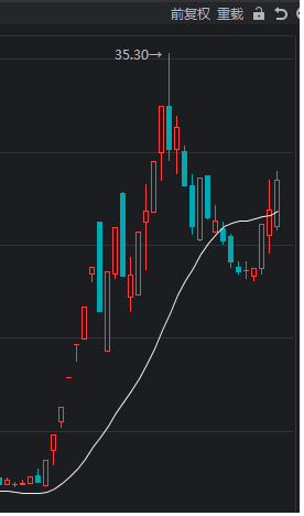 股票20日均线图解？