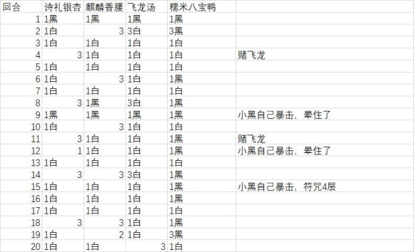 食物语黑白双子世界BOSS55W与保底攻略