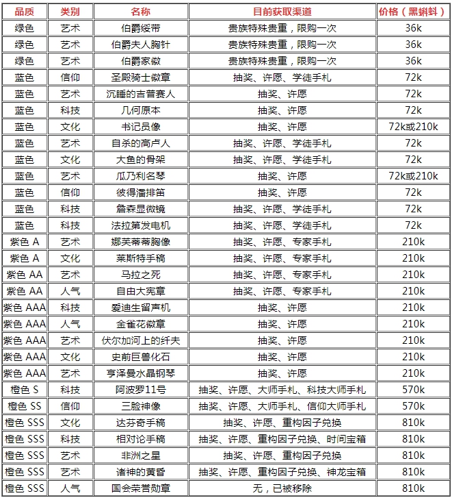 最强蜗牛贵族的东西值得买吗 贵族的东西性价比分析