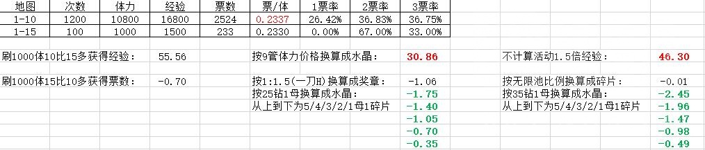 公主连结初音活动1-10与1-15收益对比 1-10与1-15刷哪好