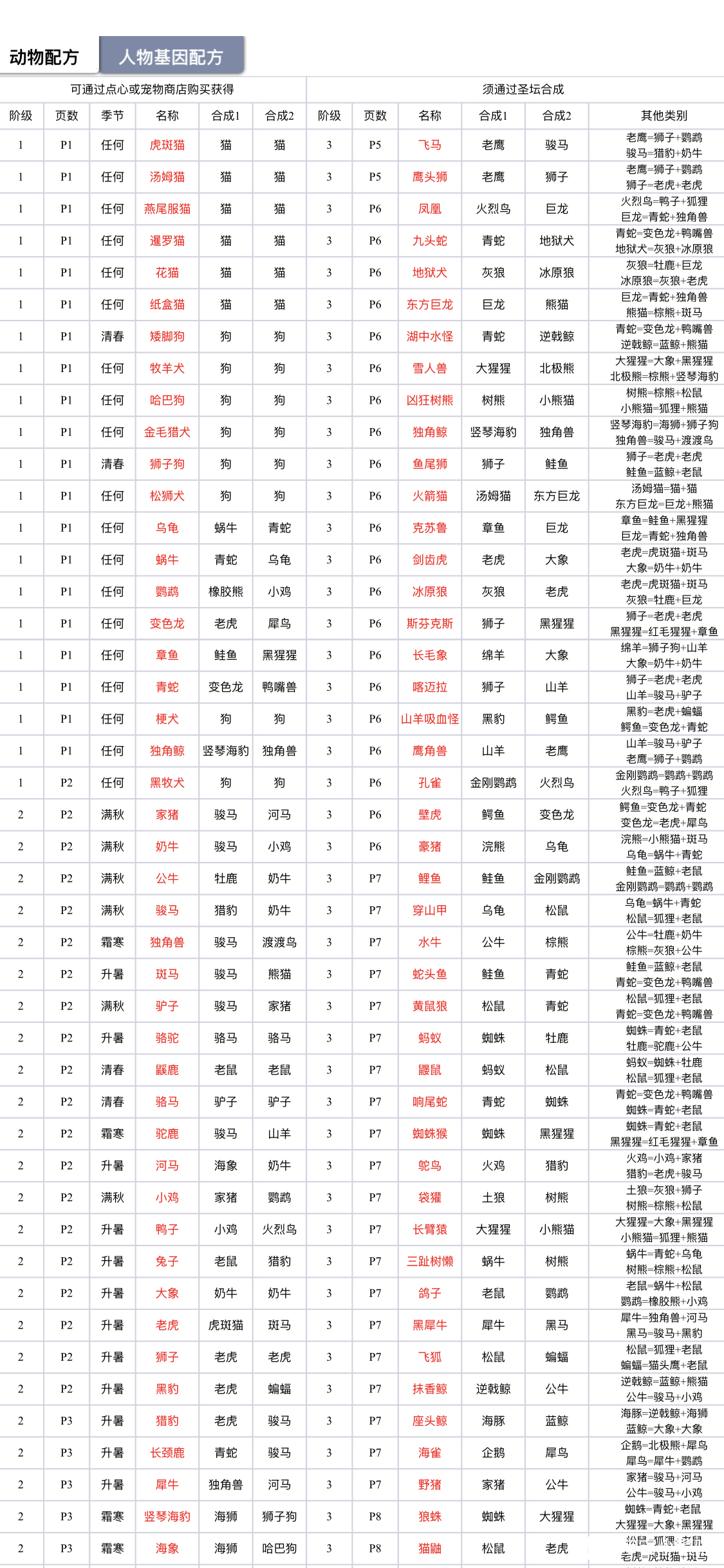 宇宙小镇最新动物合成公式大全 宇宙小镇动物基因配方表