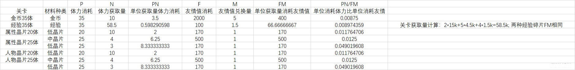 未定事件簿友情值优先兑换哪些资源好