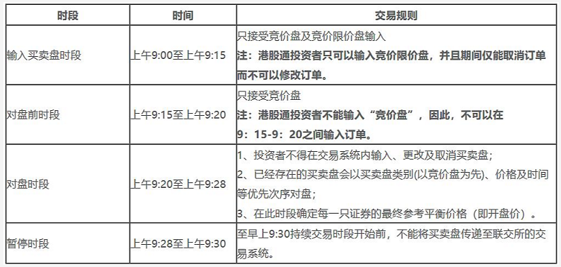 港股9点到9点15可以交易吗？