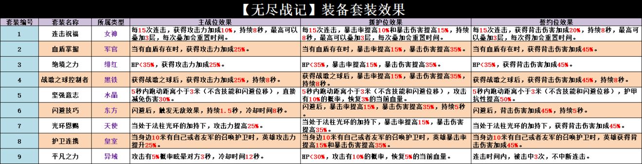 无尽战记装备套装效果汇总介绍 无尽战记装备套装过来