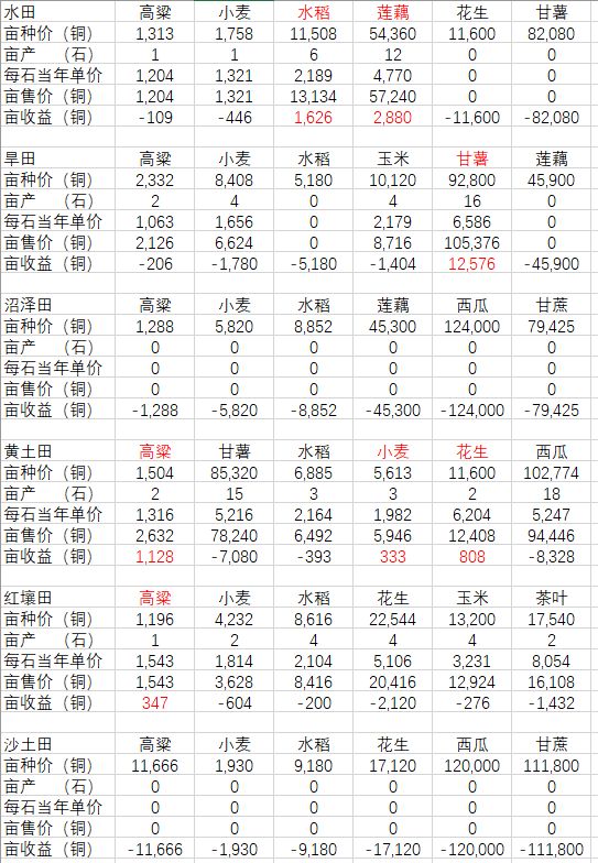 古代人生种田数据解析 土地选择及产量详解