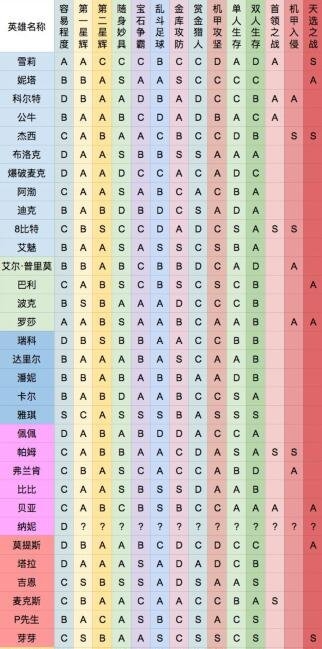 荒野乱斗最新英雄排名一览 各模式英雄强度表