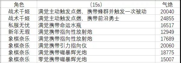 双生视界西洋棋高奈利亚评测 西洋棋高奈利亚技能与培养指南