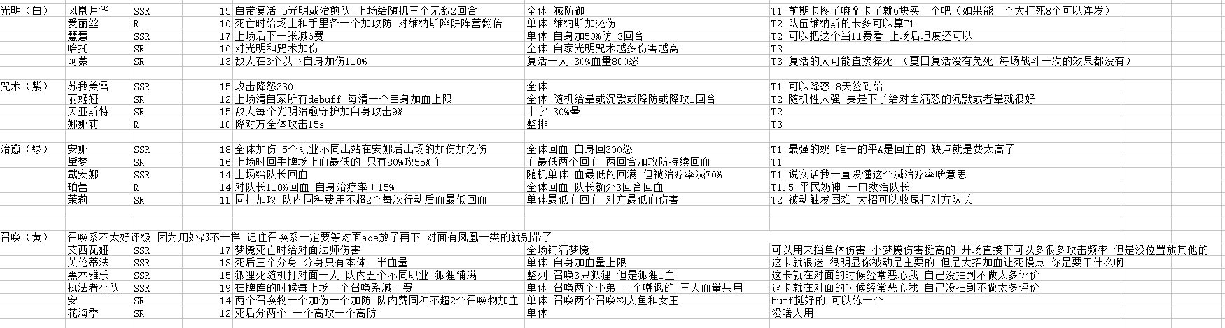 命运神界梦境链接人物评测汇总 全人物强度排名