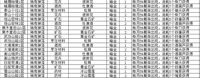 我的侠客材料获取方式汇总 我的侠客材料全收集攻略