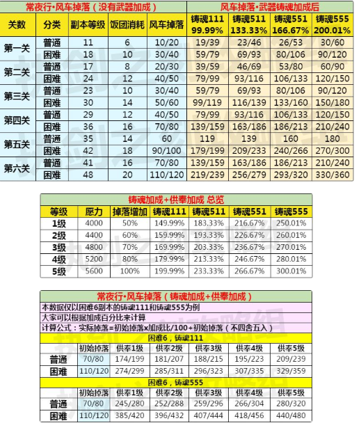 执剑之刻常夜行活动副本风车掉落数量介绍 执剑之刻常夜行奖池介绍