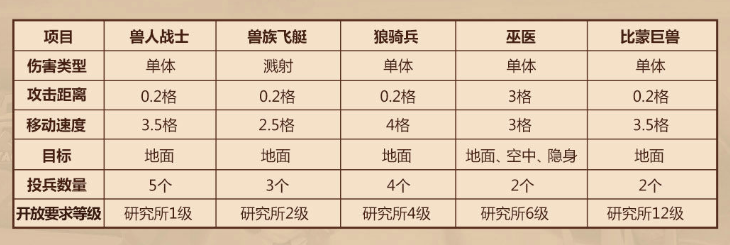 领主总动员兽族兵种玩法指南 兽族兵种打法及属性分析