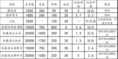 明日方舟危机合约龙门新街通关思路 龙门新街难点及词条详解