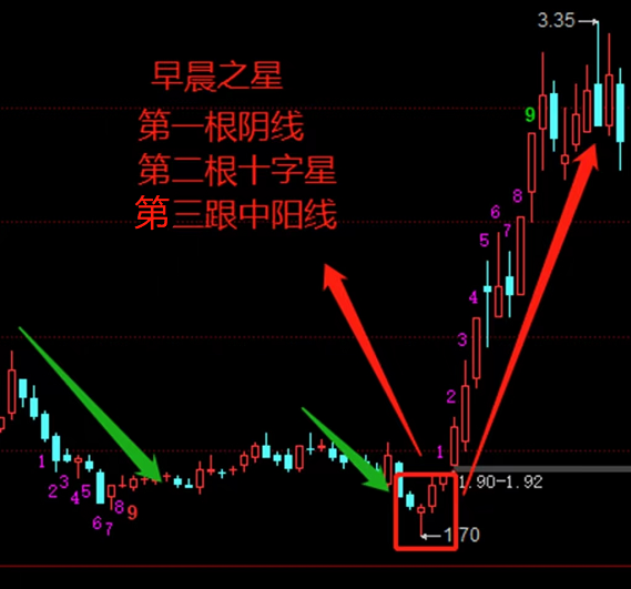 早晨之星的选股技巧？