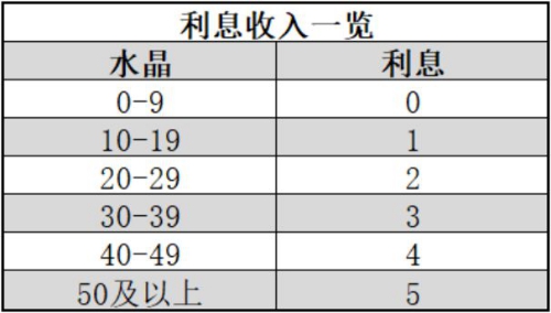 战歌竞技场极速选秀攻略大全 极速选秀水晶理财思路分享