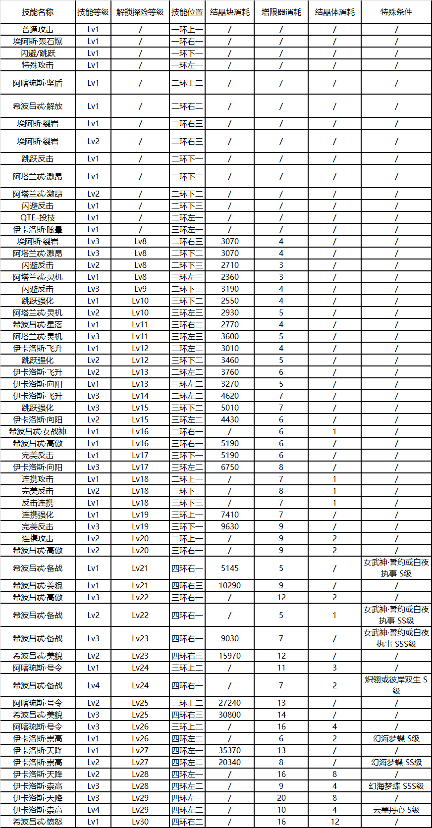 崩坏3后崩坏书卡萝尔技能升级消耗表 卡萝尔技能升级顺序推荐