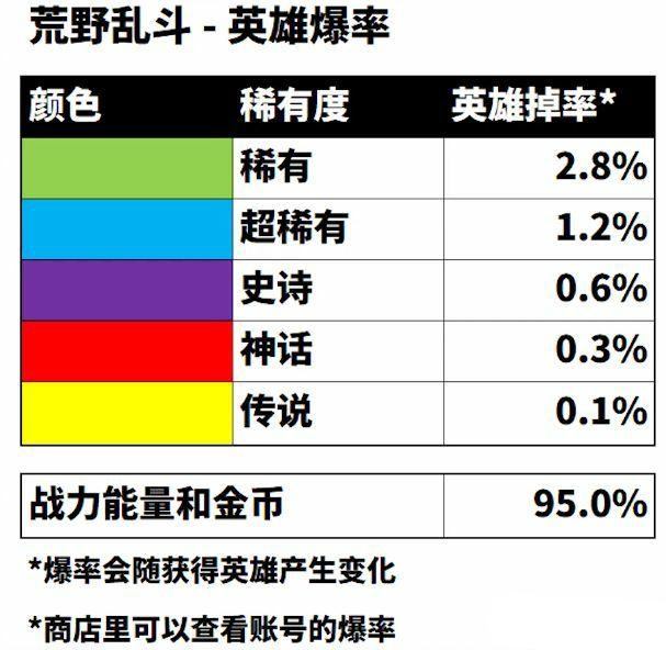 荒野乱斗英雄获得概率详解 英雄爆率一览