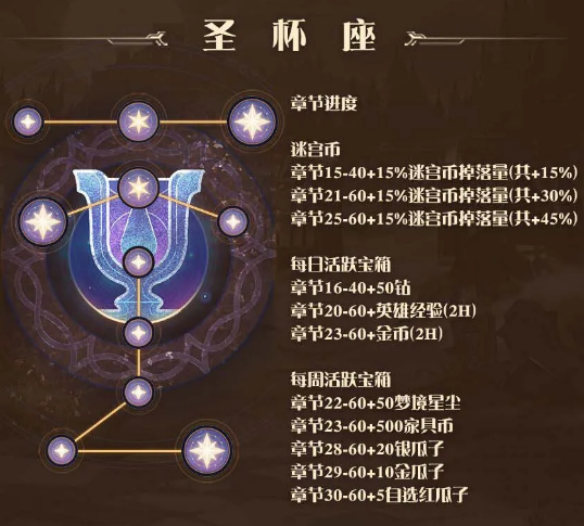 剑与远征群星之幕攻略汇总 群星之幕全星座奖励一览