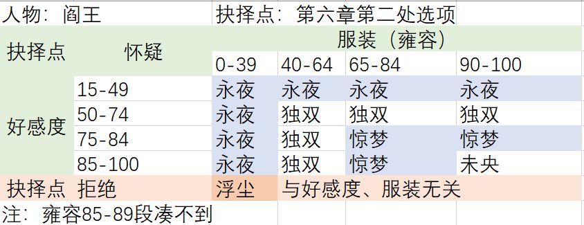 梦浮灯阎王攻略 阎王剧情对话及抉择点一览