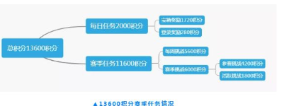 和平精英SS7赛季手册所有任务能得多少积分 SS7赛季手册任务积分数量获得大全