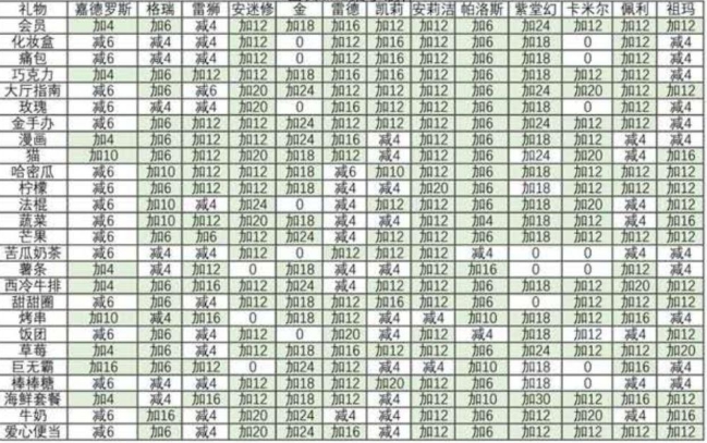 凹凸世界好感度表格汇总 好感度礼物表一览