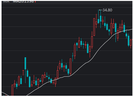 股票20日均线图解？