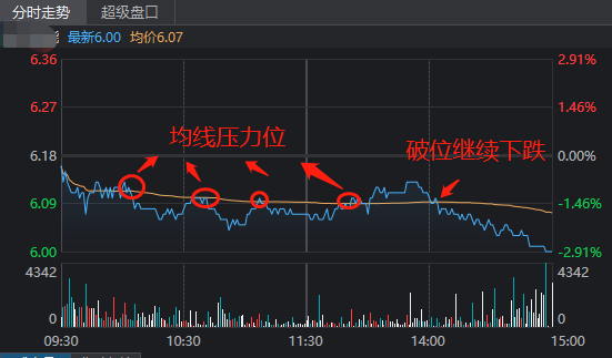 怎么看股票分时图的压力线？