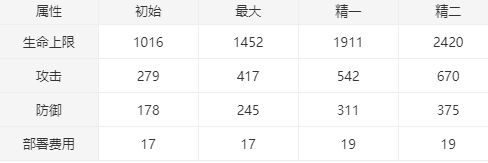 明日方舟断崖值得练吗 干员断崖强度测评