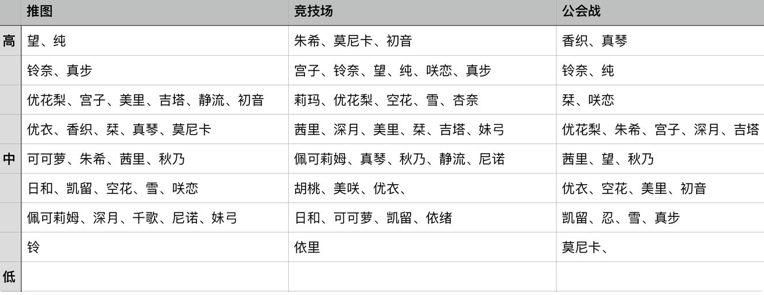 公主连结初始二星角色汇总介绍 公主连结初始二星角色培养推荐