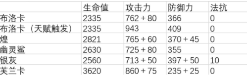 明日方舟凝电之钻布洛卡强度分析 明日方舟布洛卡怎么样