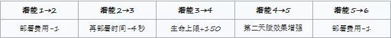 明日方舟阿干员评测 阿技能天赋、潜能定位及对比分析汇总