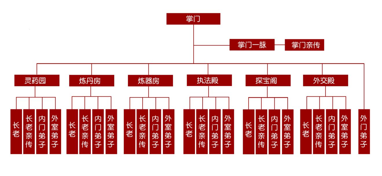 蜀山手游门派玩法大全 门派架构及部门职务详解