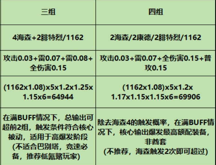 战双帕弥什比安卡意识推荐 比安卡意识搭配一览