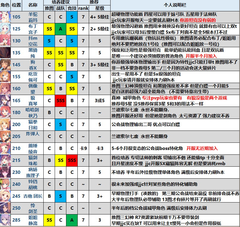 公主连结ReDive坦克角色排名大全 最强前锋节奏榜一览