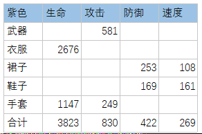 万灵启源装备满级属性汇总 满级金装与紫装数据一览