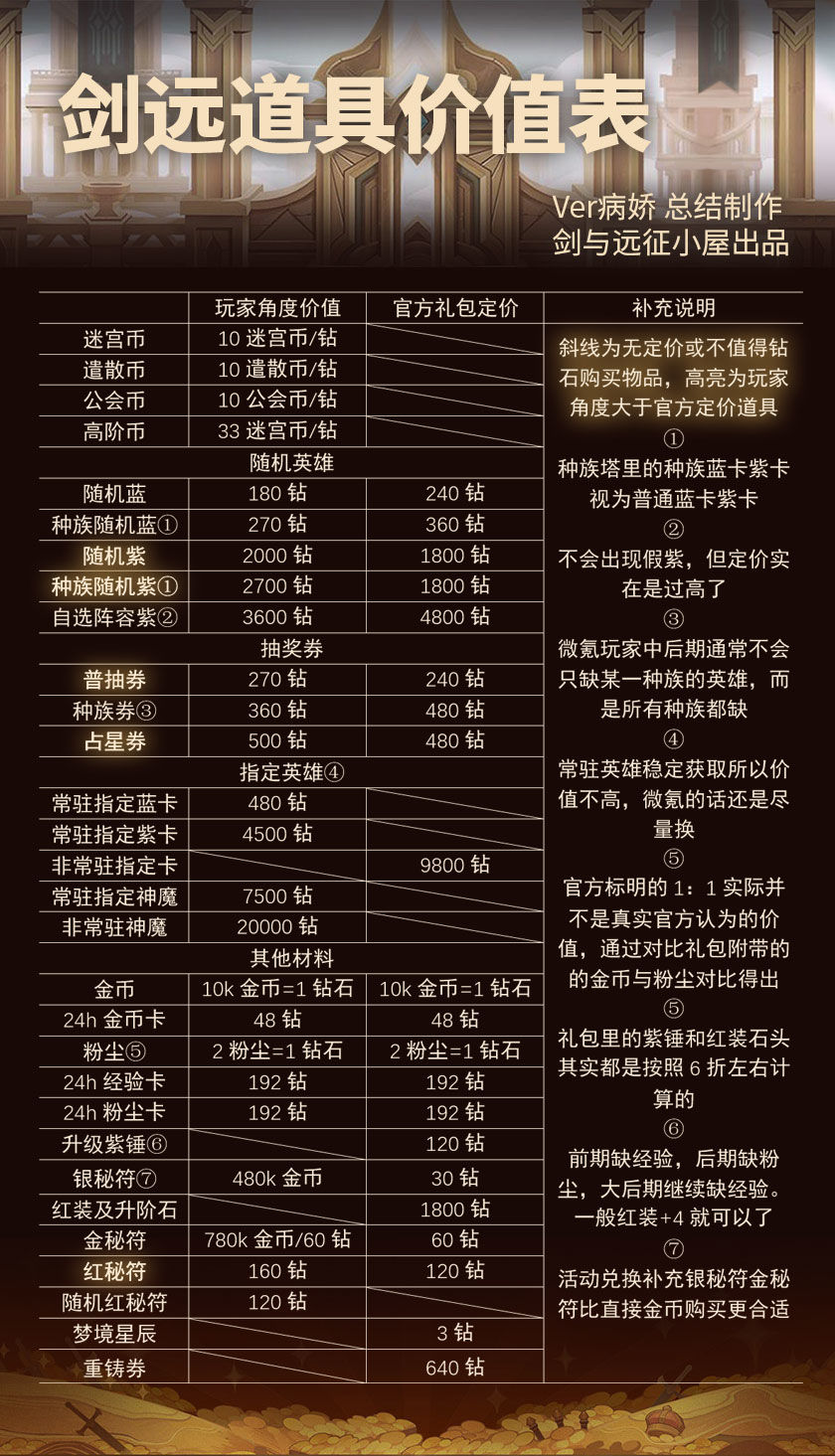 剑与远征最新氪金顺序排名 新版本氪金性价比分析