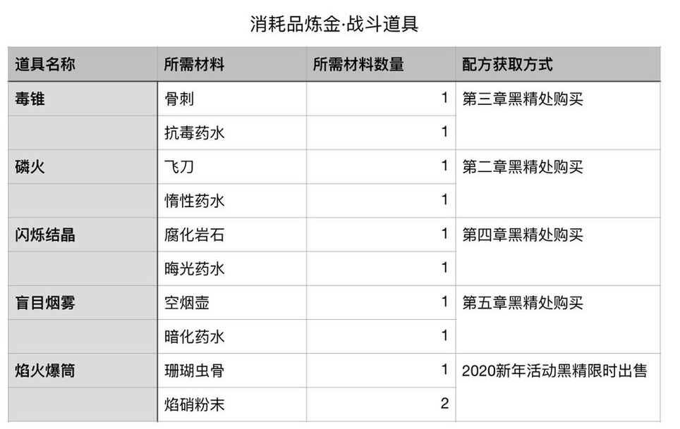 帕斯卡契约炼金道具大全 配方获取与所需材料汇总