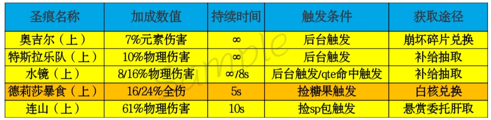 崩坏3德莉莎暴食圣痕怎么样 德莉莎暴食圣痕翻新评测