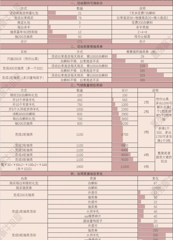 最强蜗牛周活动攻略大全 周活动一图流详解